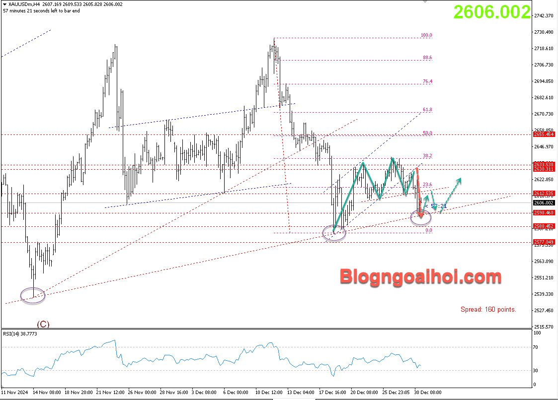 Vàng 31/12- Trendline hỗ trợ tăng