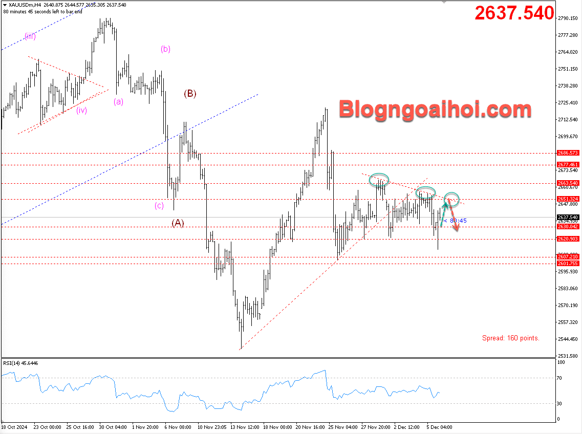 Vàng 6/12- kháng cự trendline giảm