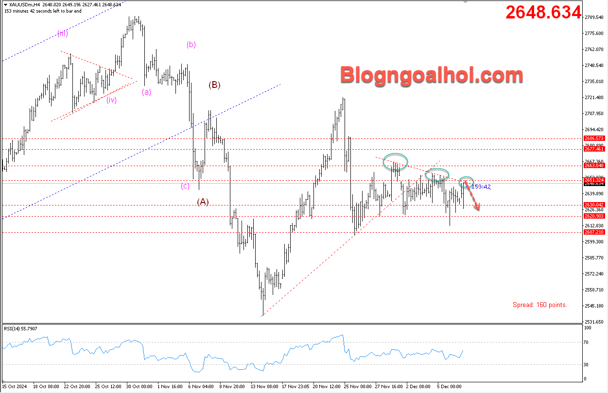 Vàng 9/12- Kháng cự trendline giảm