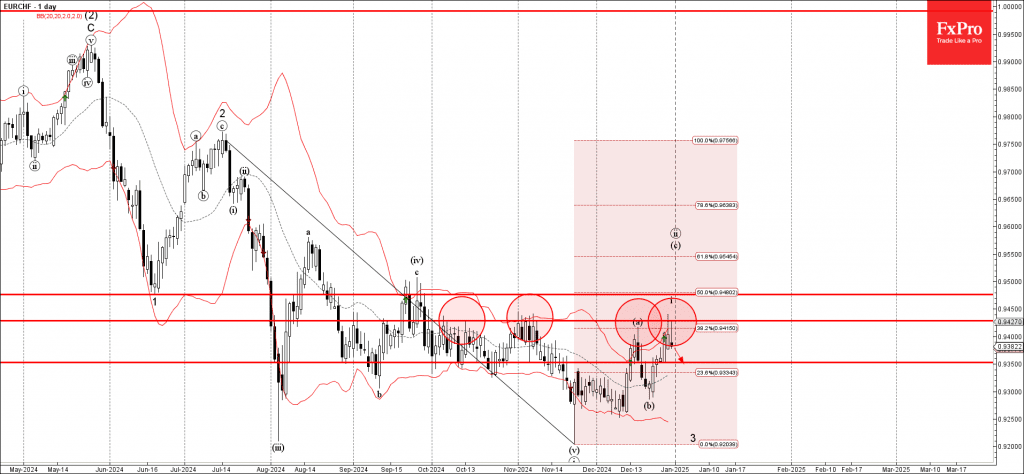 Phân tích sóng EURCHF 2/1