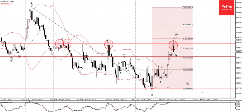 Phân tích sóng EURGBP 16/1