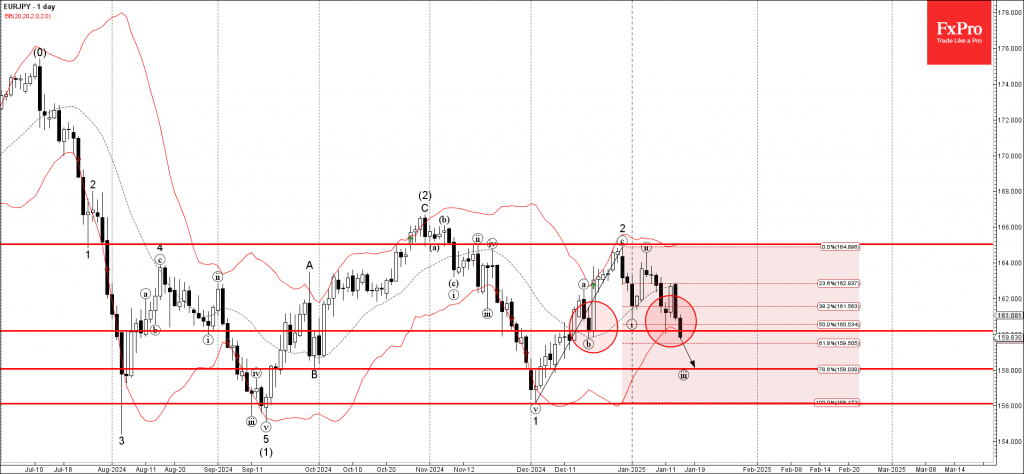 Phân tích sóng EURJPY 17/1