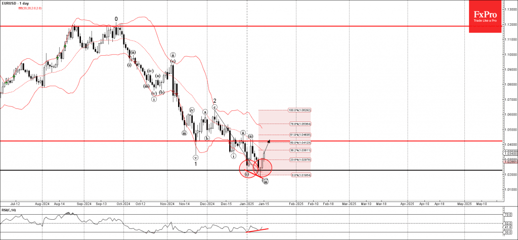 Phân tích sóng EURUSD 16/1