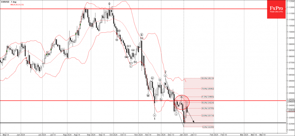 Phân tích sóng EURUSD 8/1