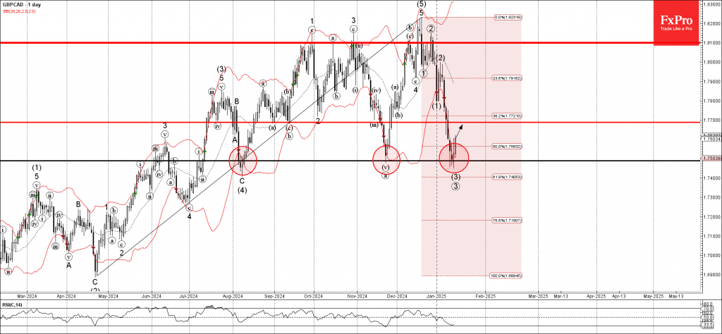 Phân tích sóng GBPCAD 17/1