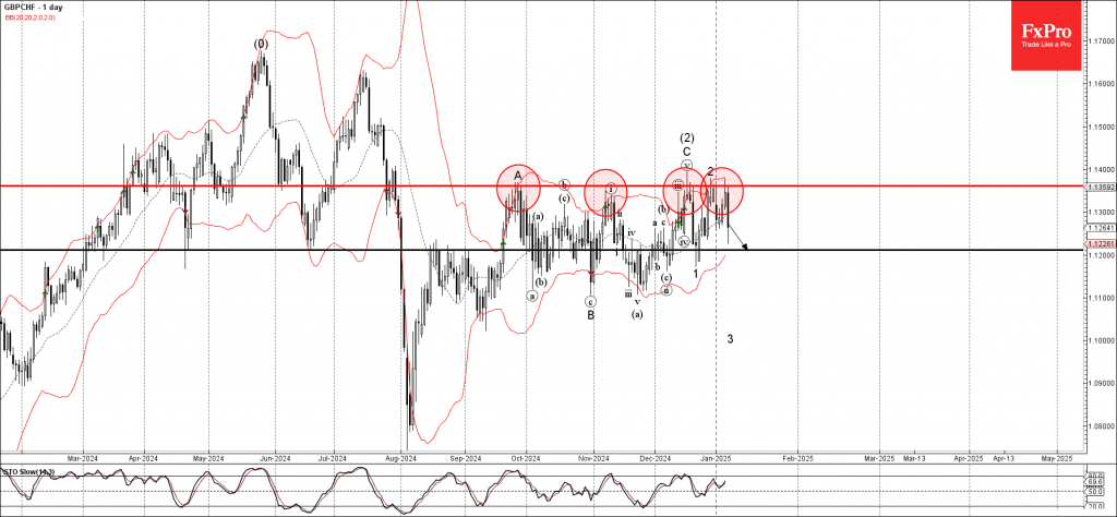 Phân tích sóng GBPCHF 9/1