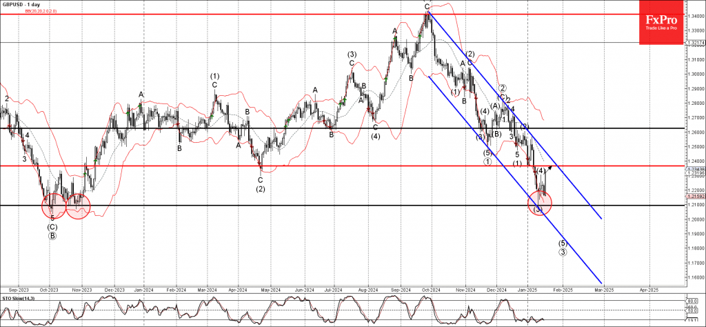 Phân tích sóng GBPUSD 21/1