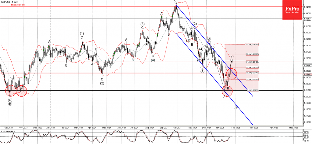 Phân tích sóng GBPUSD 25/1