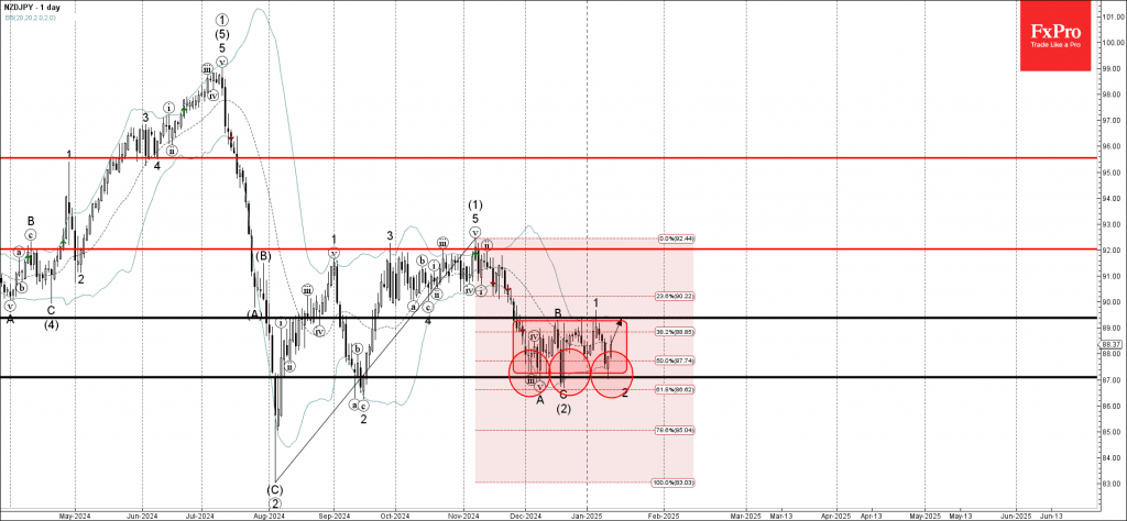 Phân tích sóng NZDJPY 15/1