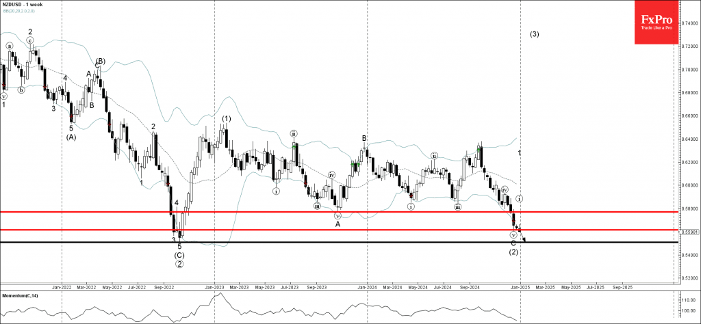 Phân tích sóng NZDUSD 2/1