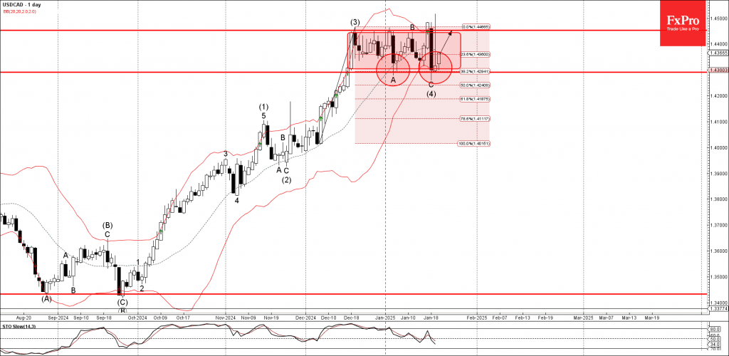 Phân tích sóng USDCAD 23/1