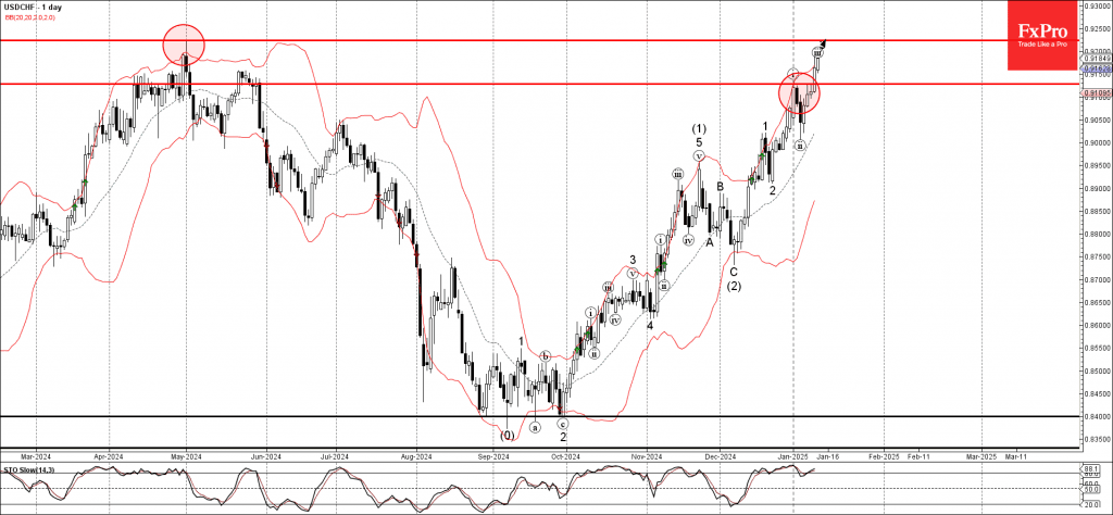 Phân tích sóng USDCHF 14/1