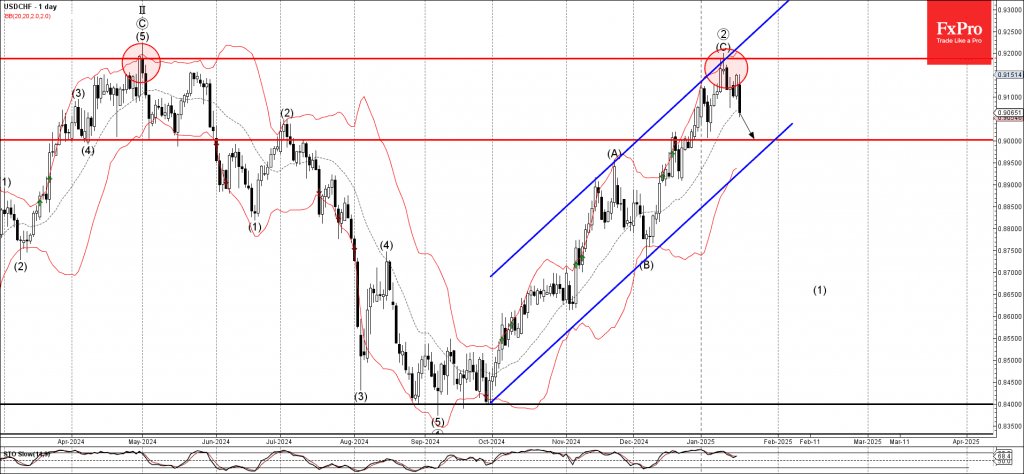 Phân tích sóng USDCHF 21/1