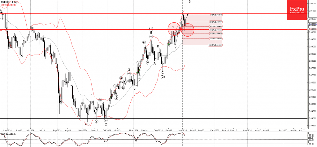 Phân tích sóng USDCHF 8/1