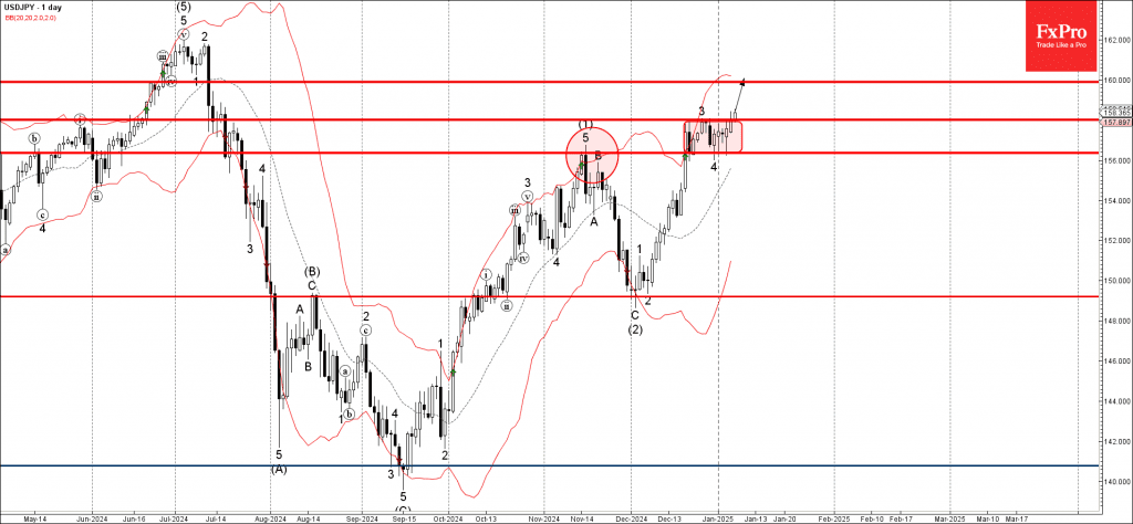 Phân tích sóng usdjpy 9/1