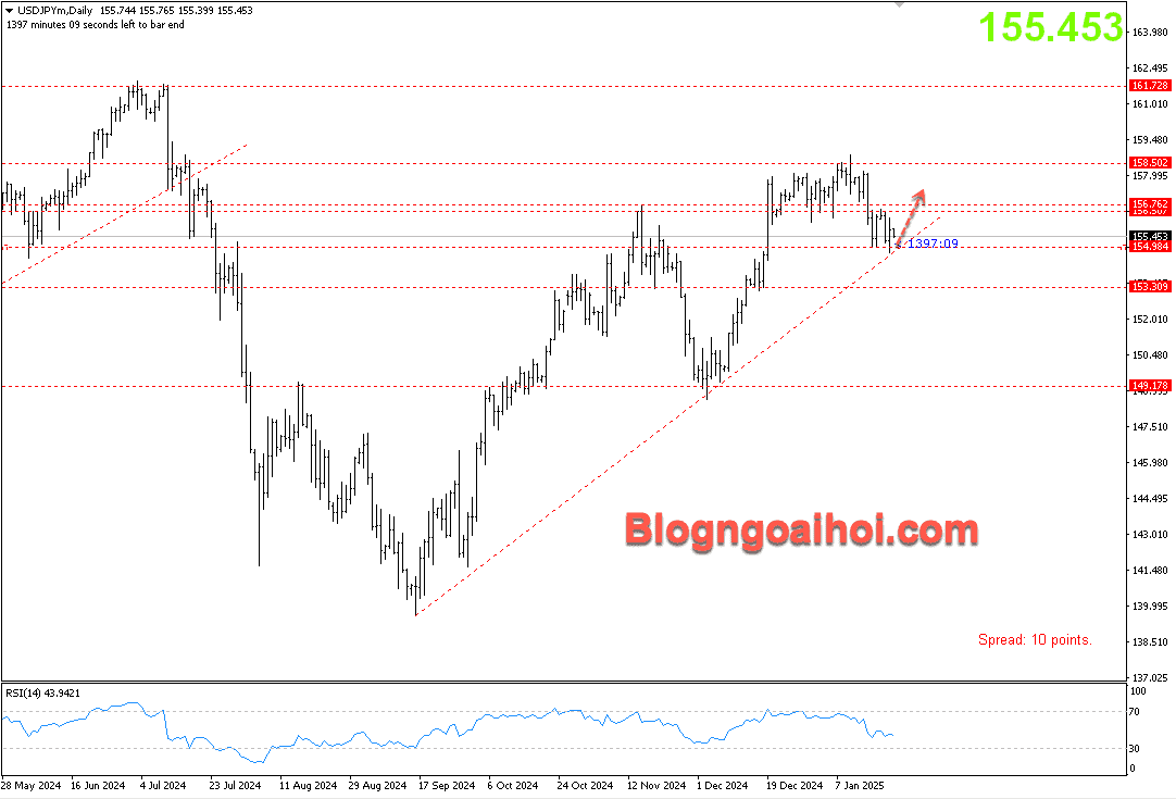 usdjpy-22-1-trendline-ho-tro-tang