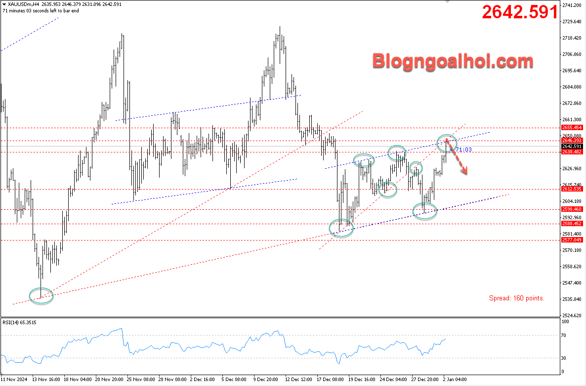 Vàng 2/1- kênh giá tăng