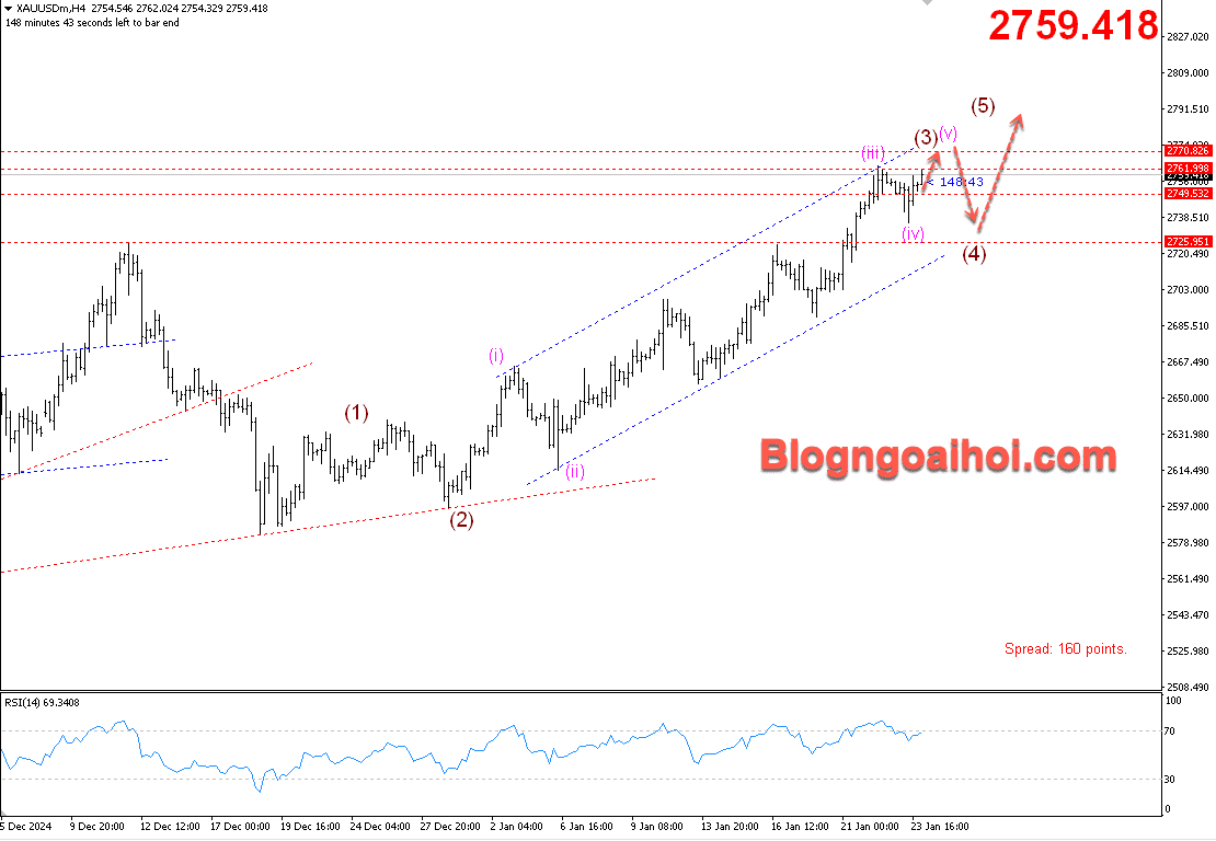 Vàng 24/1- Kênh giá tăng