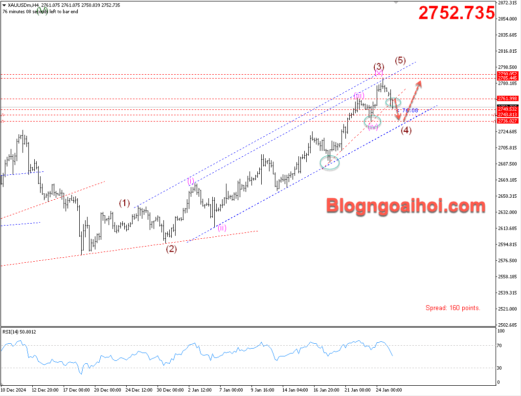 Vàng 27/1- Gãy trendline hỗ trợ tăng