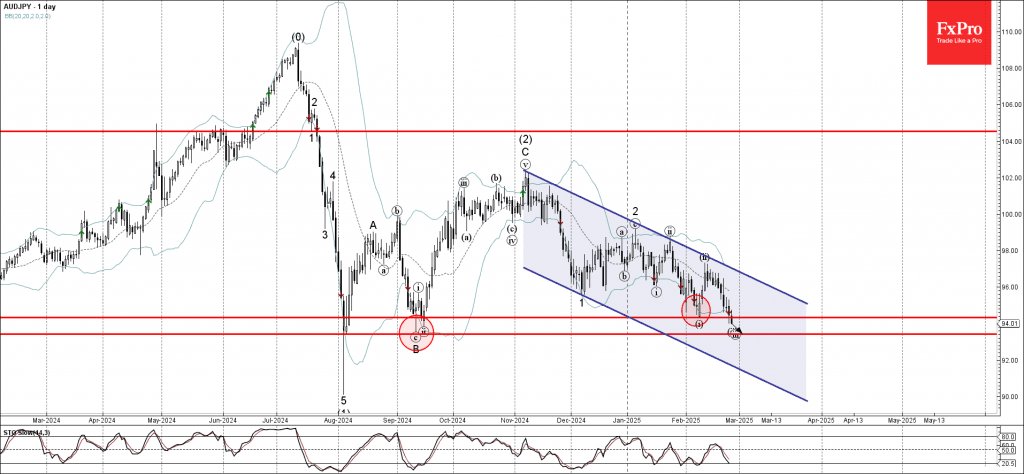 Phân tích sóng AUDJPY 27/2