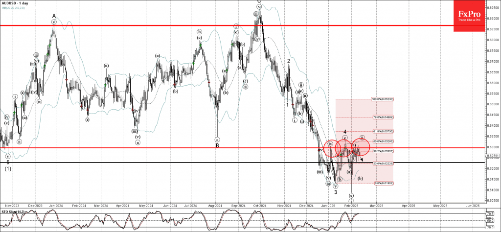 Phân tích sóng AUDUSD 14/2