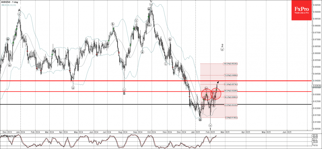 Phân tích sóng AUDUSD 18/2