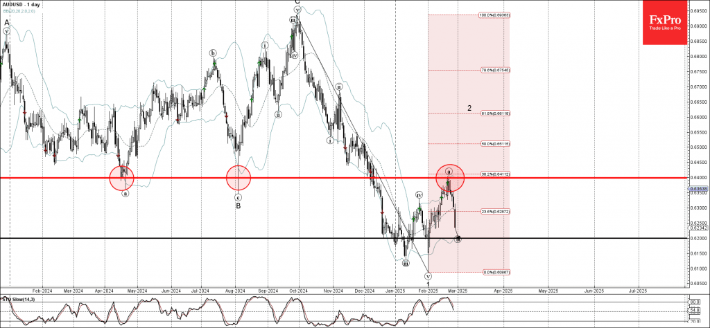 Phân tích sóng AUDUSD 28/2