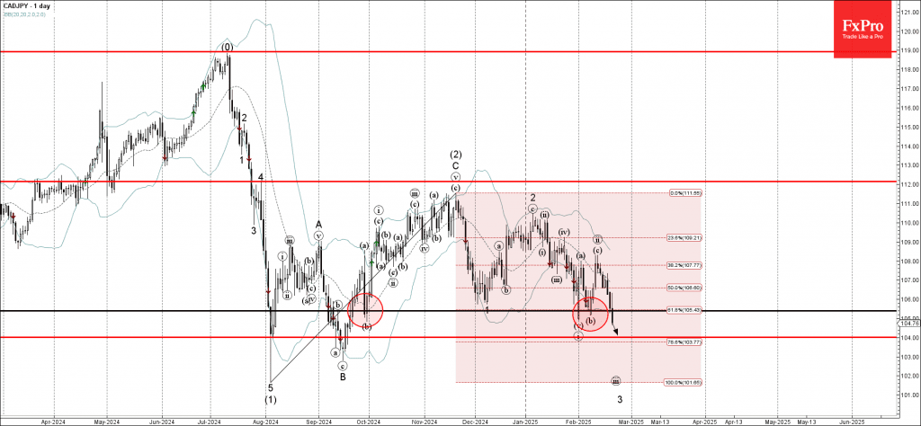 Phân tích sóng CADJPY 24/2