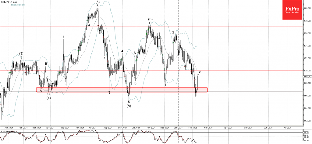 Phân tích sóng CHFJPY 13/2