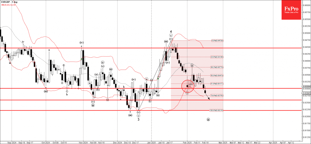 Phân tích sóng EURGBP 19/2