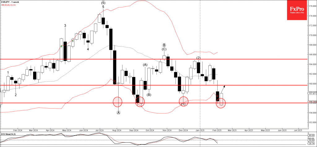 phân tích sóng EURJPY 12/2