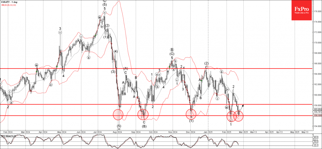 Phân tích sóng EURJPY 25/2