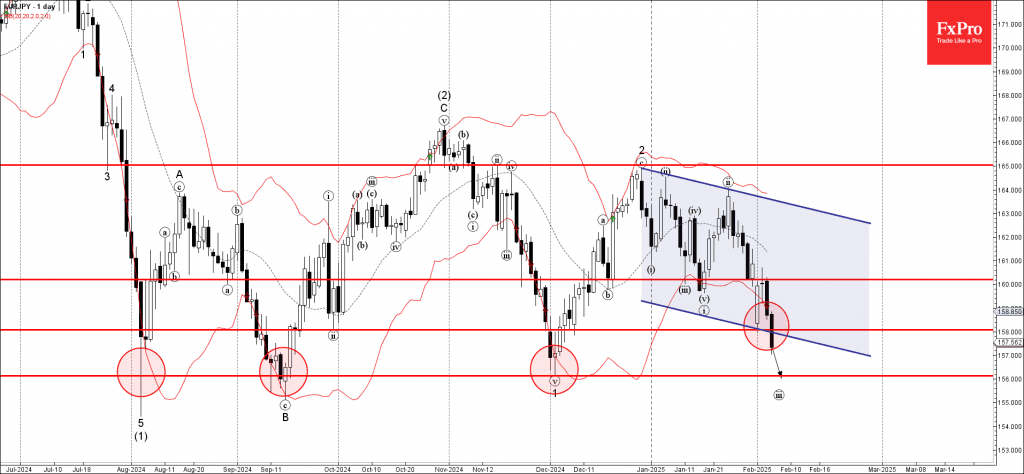 Phân tích sóng EURJPY 7/2