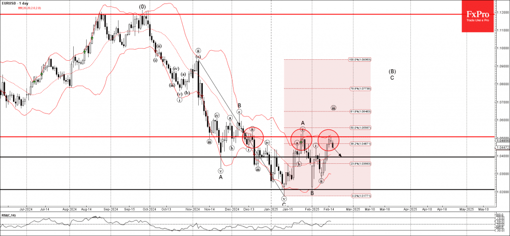 Phân tích sóng EURUSD 19/2