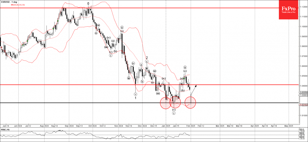 Phân tích sóng EURUSD 4/2