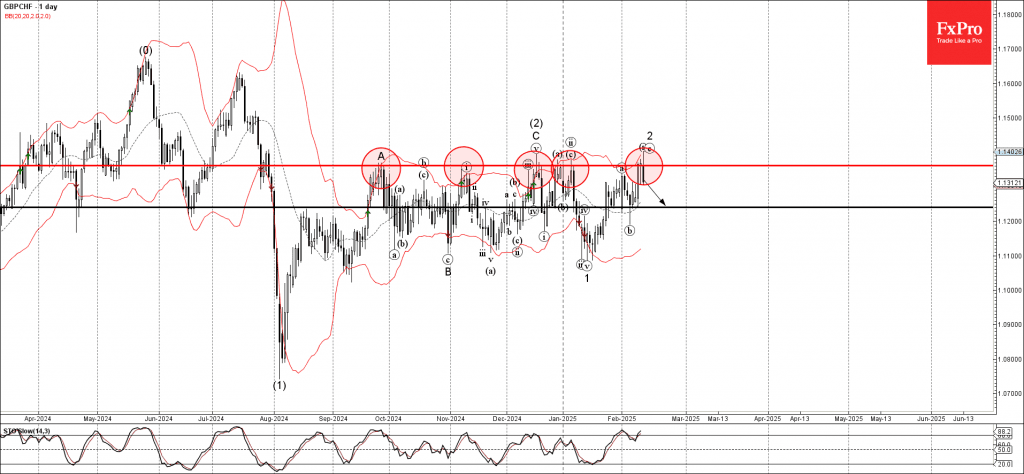 Phân tích sóng GBPCHF 14/2