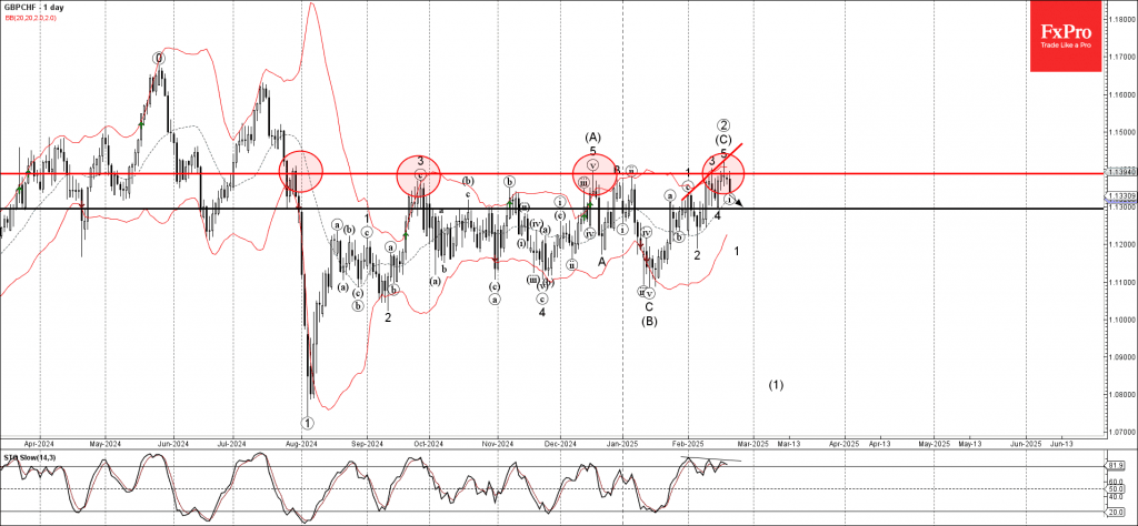 Phân tích sóng gbpchf 24/2