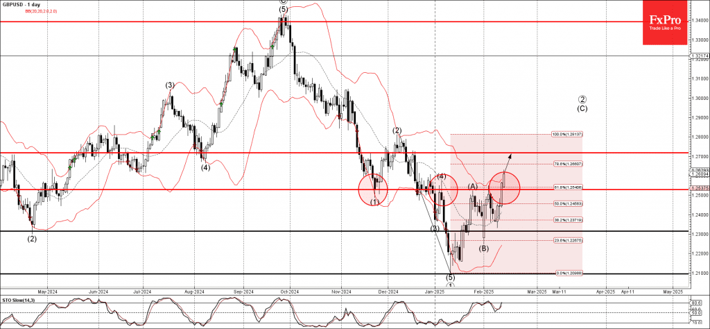 Phân tích sóng GBPUSD 17/2