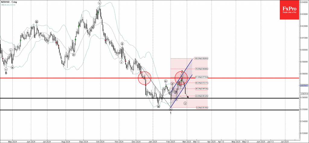 Phân tích sóng NZDUSD 28/2