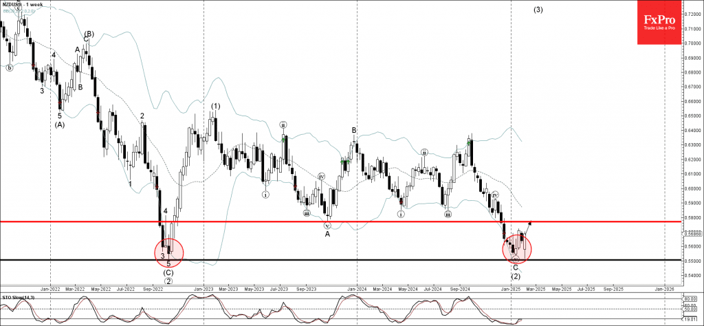 phân tích sóng nzdusd 6/2