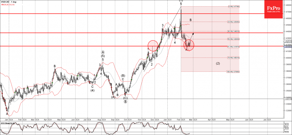 Phân tích sóng USDCAD 25/2