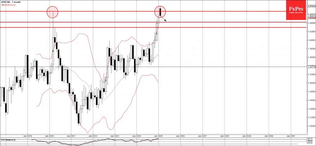 Phân tích sóng USDCAD 4/2