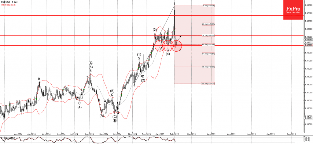 Phân tích sóng USDCAD 7/2