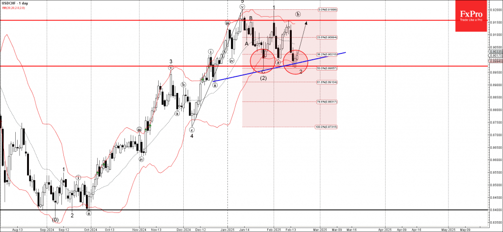 Phân tích sóng USDCHF 19/2