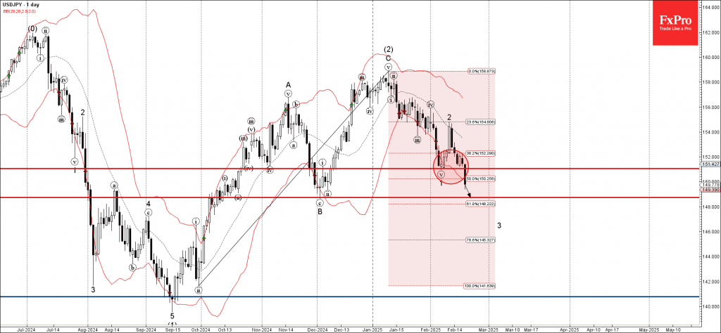 Phân tích sóng USDJPY 21/2