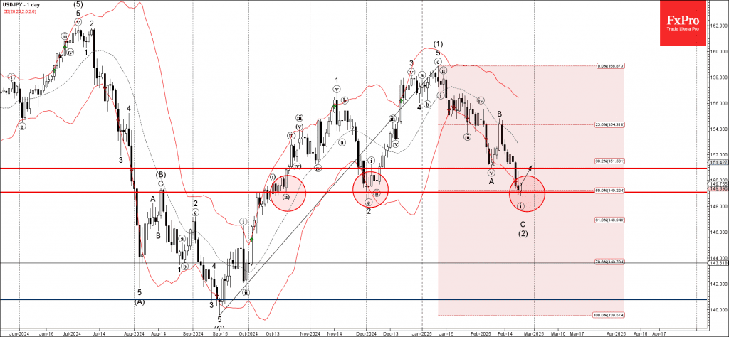 Phân tích sóng USDJPY 25/2