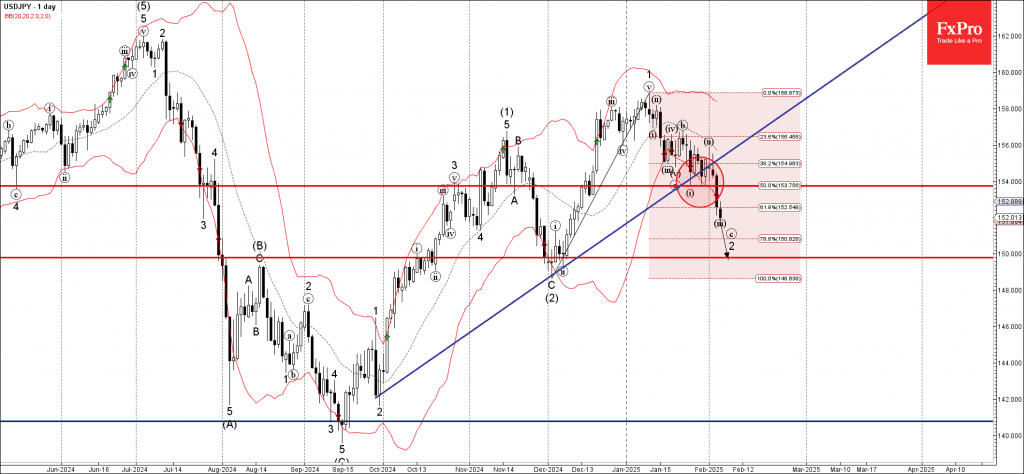 Phân tích sóng USDJPY 7/2