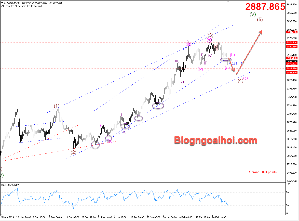 Vàng 27/2- Gãy kênh giá tăng