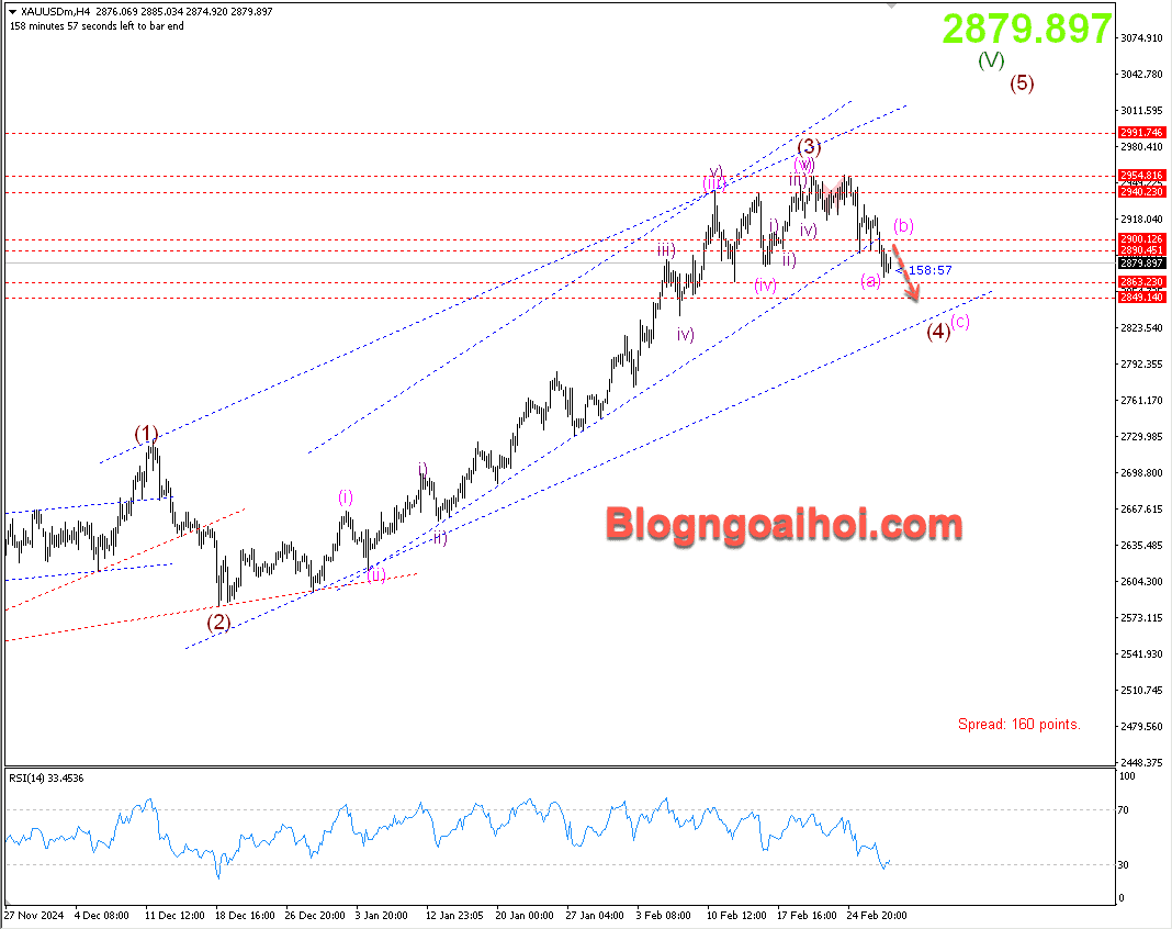 Vàng 28/2- gãy kênh giá tăng