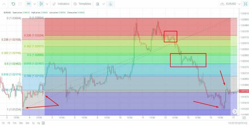 Hướng dẫn cách sử dụng chiến lược Overlapping Fibonacci Trade-1